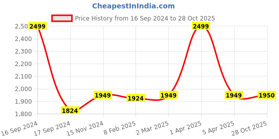 myntra.com Dupatta Bazaar Red & Green Embroidered Dupatta with Phulkari dupatta bazaar Price History Graph from 16 Sep 2024 to 28 Oct 2025