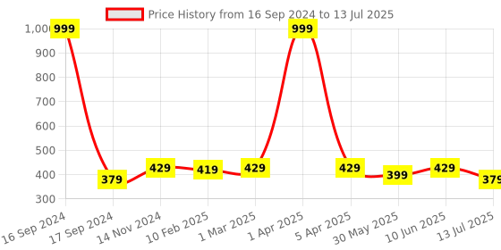myntra.com Dupatta Bazaar Red & Green Printed Dupatta dupatta bazaar Price History Graph from 16 Sep 2024 to 13 Jul 2025