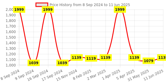 myntra.com Dupatta Bazaar Red & Green Printed Dupatta dupatta bazaar Price History Graph from 8 Sep 2024 to 11 Jun 2025