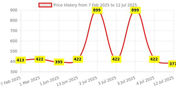 myntra.com Dupatta Bazaar Red & Green Printed Dupatta dupatta bazaar Price History Graph from 7 Feb 2025 to 12 Jul 2025