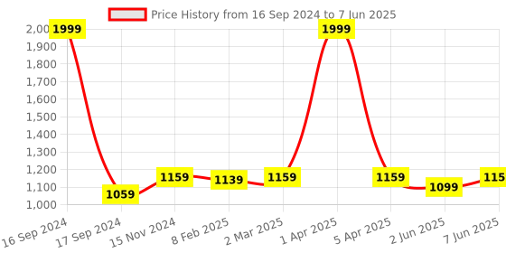 myntra.com Dupatta Bazaar Red & Green Printed Dupatta with Gotta Patti dupatta bazaar Price History Graph from 16 Sep 2024 to 7 Jun 2025