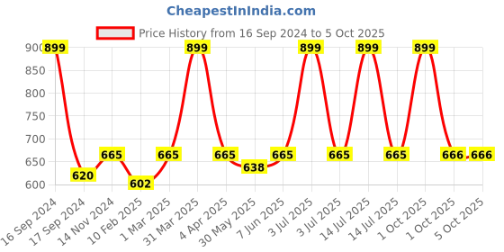 myntra.com Dupatta Bazaar Red & Orange Banarasi Woven Design Dupatta dupatta bazaar Price History Graph from 16 Sep 2024 to 5 Oct 2025