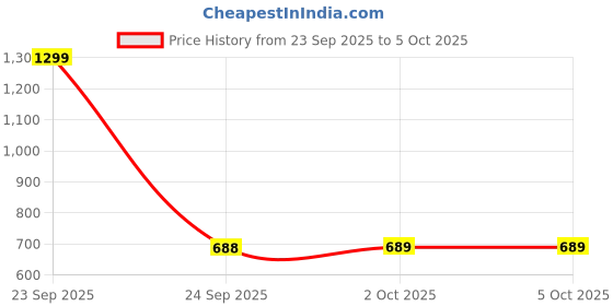 myntra.com Dupatta Bazaar Red & Pink Printed Leheriya Dupatta dupatta bazaar Price History Graph from 23 Sep 2025 to 4 Oct 2025