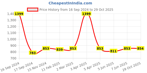 myntra.com Dupatta Bazaar Red & Silver Ethnic Motifs Embroidered Dupatta with Sequinned Details dupatta bazaar Price History Graph from 16 Sep 2024 to 29 Oct 2025