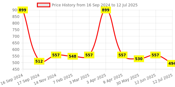 myntra.com Dupatta Bazaar Red & Silver-Toned Embroidered Dupatta with Gotta Patti dupatta bazaar Price History Graph from 16 Sep 2024 to 12 Jul 2025