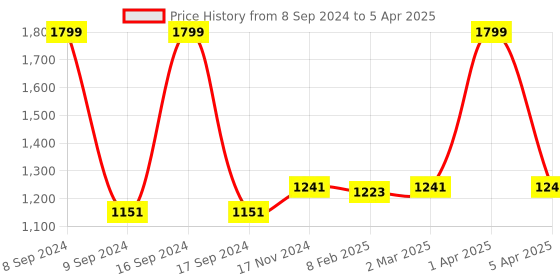 myntra.com Dupatta Bazaar Red & Silver-Toned Embroidered Dupatta with Sequinned dupatta bazaar Price History Graph from 8 Sep 2024 to 5 Apr 2025