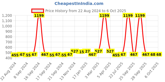 myntra.com Dupatta Bazaar Red & Silver-Toned Ethnic Motifs Woven Design Dupatta dupatta bazaar Price History Graph from 22 Aug 2024 to 5 Oct 2025