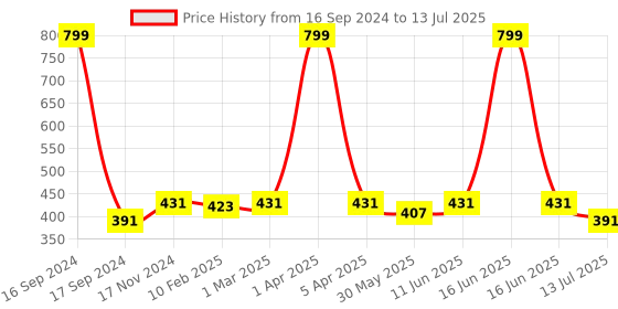 myntra.com Dupatta Bazaar Red & Silver-Toned Linen Dupatta dupatta bazaar Price History Graph from 16 Sep 2024 to 13 Jul 2025