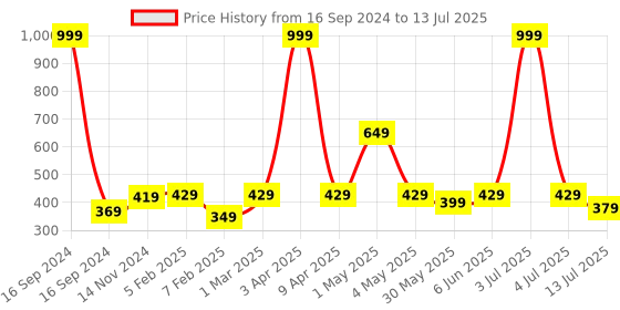 myntra.com Dupatta Bazaar Red & White Dyed Dupatta dupatta bazaar Price History Graph from 16 Sep 2024 to 13 Jul 2025