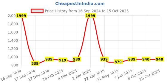 myntra.com Dupatta Bazaar Red & White Dyed Organza Dupatta with Gotta Patti dupatta bazaar Price History Graph from 16 Sep 2024 to 15 Oct 2025