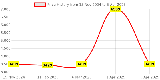 myntra.com Dupatta Bazaar Red & White Embroidered Dupatta with Thread Work dupatta bazaar Price History Graph from 15 Nov 2024 to 5 Apr 2025
