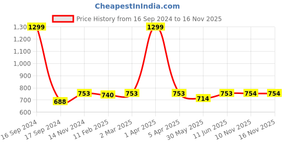 myntra.com Dupatta Bazaar Red & White Ethnic Motifs Embroidered Dupatta dupatta bazaar Price History Graph from 16 Sep 2024 to 15 Nov 2025