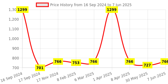 myntra.com Dupatta Bazaar Red & White Leheriya Dupatta dupatta bazaar Price History Graph from 16 Sep 2024 to 7 Jun 2025
