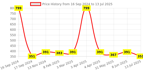 myntra.com Dupatta Bazaar Red & Yellow Bandhini Printed Dupatta dupatta bazaar Price History Graph from 16 Sep 2024 to 13 Jul 2025