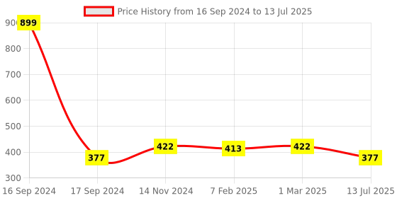 myntra.com Dupatta Bazaar Red & Yellow Ethnic Motifs Printed Art Silk Dupatta dupatta bazaar Price History Graph from 16 Sep 2024 to 13 Jul 2025