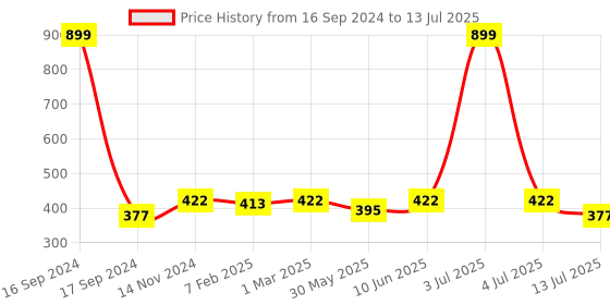 myntra.com Dupatta Bazaar Red & Yellow Printed Dupatta dupatta bazaar Price History Graph from 16 Sep 2024 to 13 Jul 2025