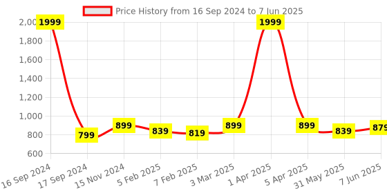 myntra.com Dupatta Bazaar Red & Yellow Striped Dupatta with Gotta Patti dupatta bazaar Price History Graph from 16 Sep 2024 to 7 Jun 2025