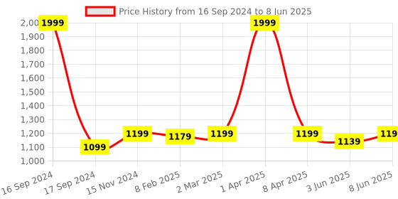 myntra.com Dupatta Bazaar Red & Yellow Woven Design Dupatta dupatta bazaar Price History Graph from 16 Sep 2024 to 8 Jun 2025