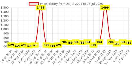myntra.com Dupatta Bazaar Red Embroidered Chanderi Dupatta with Sequinned dupatta bazaar Price History Graph from 24 Jul 2024 to 13 Jul 2025