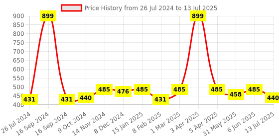 myntra.com Dupatta Bazaar Red Embroidered Chiffon Dupatta dupatta bazaar Price History Graph from 26 Jul 2024 to 13 Jul 2025