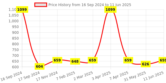 myntra.com Dupatta Bazaar Red Embroidered Dupatta dupatta bazaar Price History Graph from 16 Sep 2024 to 11 Jun 2025