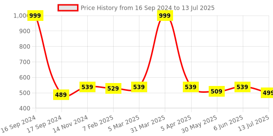 myntra.com Dupatta Bazaar Red Embroidered Dupatta dupatta bazaar Price History Graph from 16 Sep 2024 to 13 Jul 2025