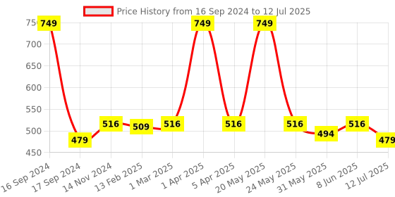 myntra.com Dupatta Bazaar Red Embroidered Dupatta dupatta bazaar Price History Graph from 16 Sep 2024 to 12 Jul 2025