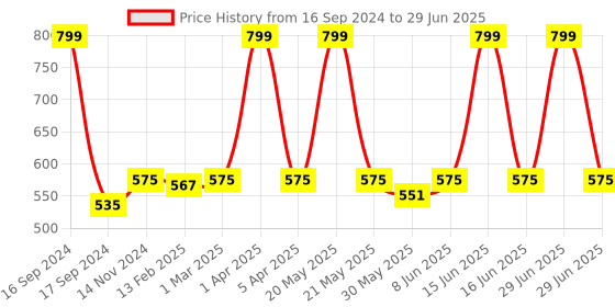 myntra.com Dupatta Bazaar Red Embroidered Dupatta dupatta bazaar Price History Graph from 16 Sep 2024 to 29 Jun 2025