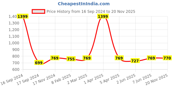 myntra.com Dupatta Bazaar Red Embroidered Dupatta dupatta bazaar Price History Graph from 16 Sep 2024 to 20 Nov 2025