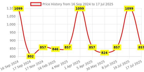 myntra.com Dupatta Bazaar Red Embroidered Dupatta dupatta bazaar Price History Graph from 16 Sep 2024 to 17 Jul 2025