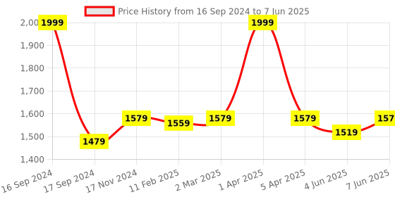 myntra.com Dupatta Bazaar Red Embroidered Dupatta dupatta bazaar Price History Graph from 16 Sep 2024 to 7 Jun 2025