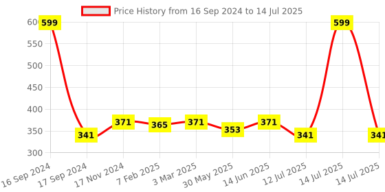 myntra.com Dupatta Bazaar Red Embroidered Dupatta dupatta bazaar Price History Graph from 16 Sep 2024 to 14 Jul 2025