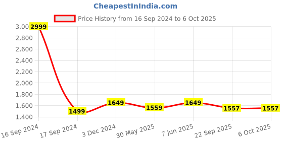 myntra.com Dupatta Bazaar Red Ethnic Motifs Embroidered Dupatta with Zardozi dupatta bazaar Price History Graph from 16 Sep 2024 to 4 Oct 2025