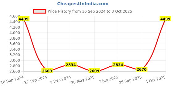 myntra.com Dupatta Bazaar Red Ethnic Motifs Embroidered Dupatta with Zardozi dupatta bazaar Price History Graph from 16 Sep 2024 to 3 Oct 2025