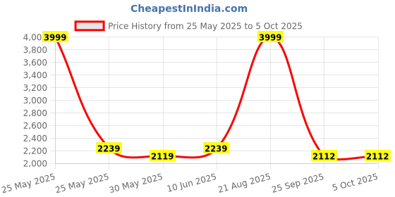 myntra.com Dupatta Bazaar Red Ethnic Motifs Embroidered Dupatta with Zari dupatta bazaar Price History Graph from 25 May 2025 to 4 Oct 2025