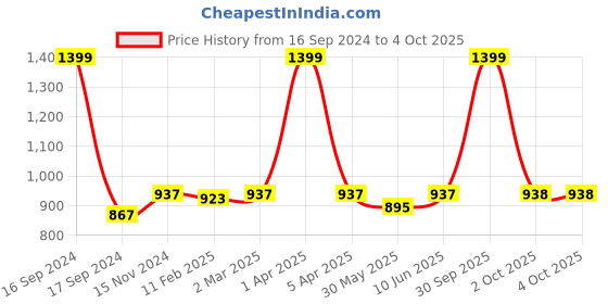 myntra.com Dupatta Bazaar Red Ethnic Motifs Embroidered Pure Chiffon Dupatta dupatta bazaar Price History Graph from 16 Sep 2024 to 4 Oct 2025