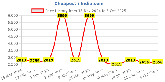 myntra.com Dupatta Bazaar Red Floral Embroidered Velvet Dupatta with Sequinned dupatta bazaar Price History Graph from 15 Nov 2024 to 4 Oct 2025