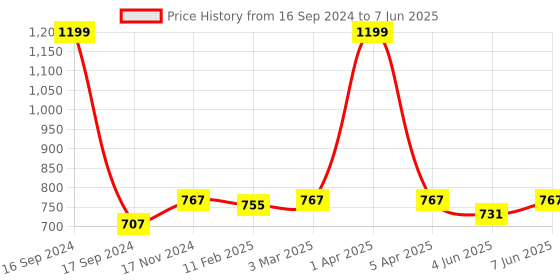 myntra.com Dupatta Bazaar Red Phulkari Embroidered Dupatta dupatta bazaar Price History Graph from 16 Sep 2024 to 7 Jun 2025