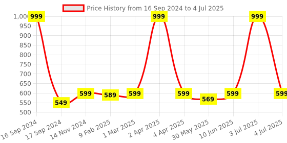 myntra.com Dupatta Bazaar Red Solid Dupatta dupatta bazaar Price History Graph from 16 Sep 2024 to 4 Jul 2025
