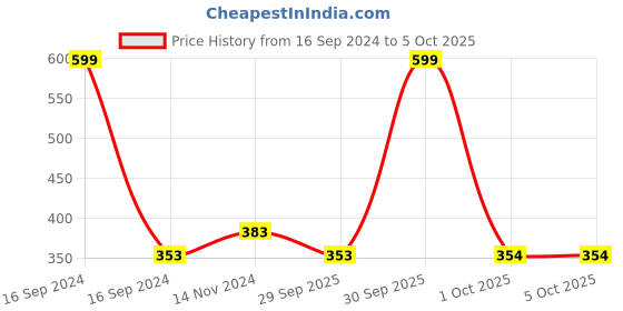 myntra.com Dupatta Bazaar Red Solid Dupatta dupatta bazaar Price History Graph from 16 Sep 2024 to 4 Oct 2025