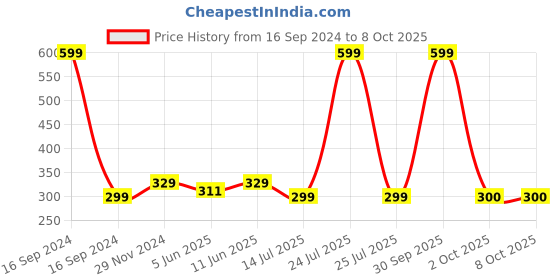 myntra.com Dupatta Bazaar Red Solid Organza Dupatta dupatta bazaar Price History Graph from 16 Sep 2024 to 7 Oct 2025