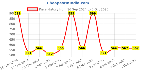 myntra.com Dupatta Bazaar Red Solid Pure Cotton Dupatta dupatta bazaar Price History Graph from 16 Sep 2024 to 3 Oct 2025