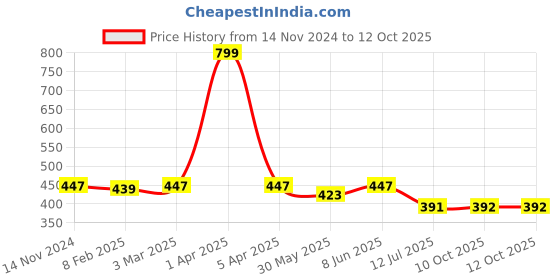myntra.com Dupatta Bazaar Red Woven Design Organza Dupatta dupatta bazaar Price History Graph from 14 Nov 2024 to 12 Oct 2025