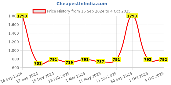 myntra.com Dupatta Bazaar Rose & Gold-Toned Woven Design Dupatta with Zari dupatta bazaar Price History Graph from 16 Sep 2024 to 4 Oct 2025
