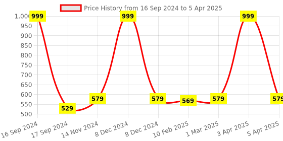 myntra.com Dupatta Bazaar Ruffle and Lace Embellished Border Dupatta dupatta bazaar Price History Graph from 16 Sep 2024 to 5 Apr 2025