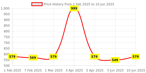 myntra.com Dupatta Bazaar Ruffle and Lace Embellished Border Net Dupatta dupatta bazaar Price History Graph from 1 Feb 2025 to 10 Jun 2025