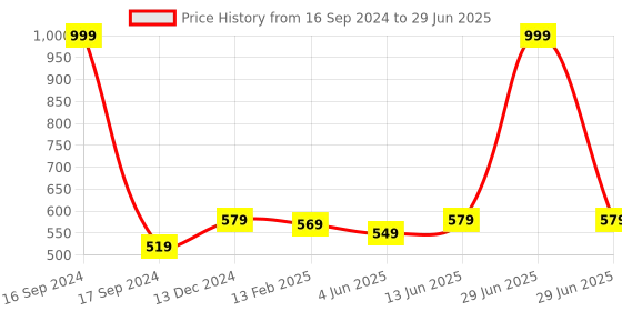 myntra.com Dupatta Bazaar Ruffle Embellished Border Net Dupatta dupatta bazaar Price History Graph from 16 Sep 2024 to 29 Jun 2025