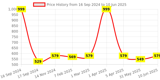 myntra.com Dupatta Bazaar Ruffle Embellished Border Net Dupatta dupatta bazaar Price History Graph from 16 Sep 2024 to 10 Jun 2025
