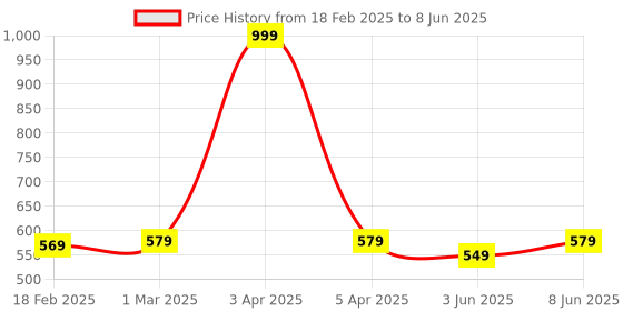 myntra.com Dupatta Bazaar Ruffles Sequin Embellished Net Dupatta dupatta bazaar Price History Graph from 18 Feb 2025 to 8 Jun 2025