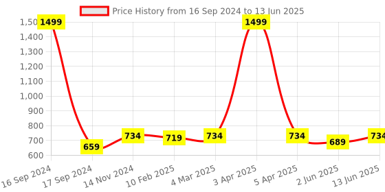 myntra.com Dupatta Bazaar Rust & Blue Ethnic Motifs Woven Design Dupatta dupatta bazaar Price History Graph from 16 Sep 2024 to 13 Jun 2025